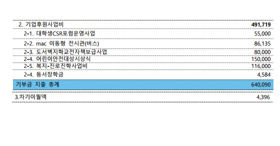 2018년 탁틴내일 기부금 모금액 및 활용실적-2.JPG