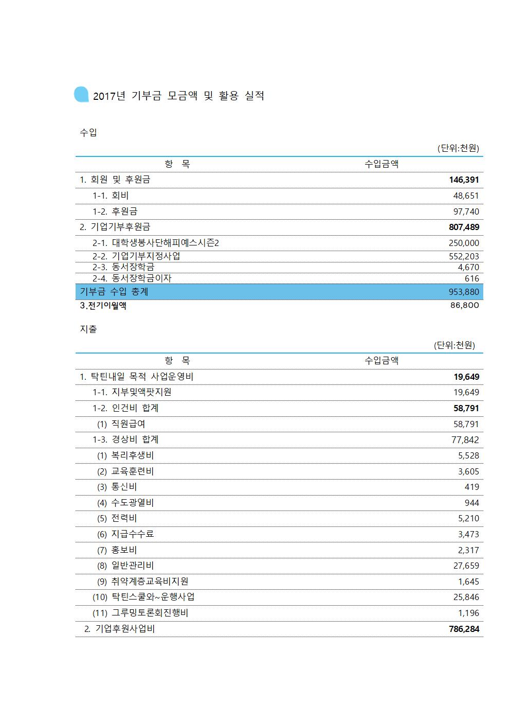 2017년 기부금 모금액 및 활용 실적001.jpg