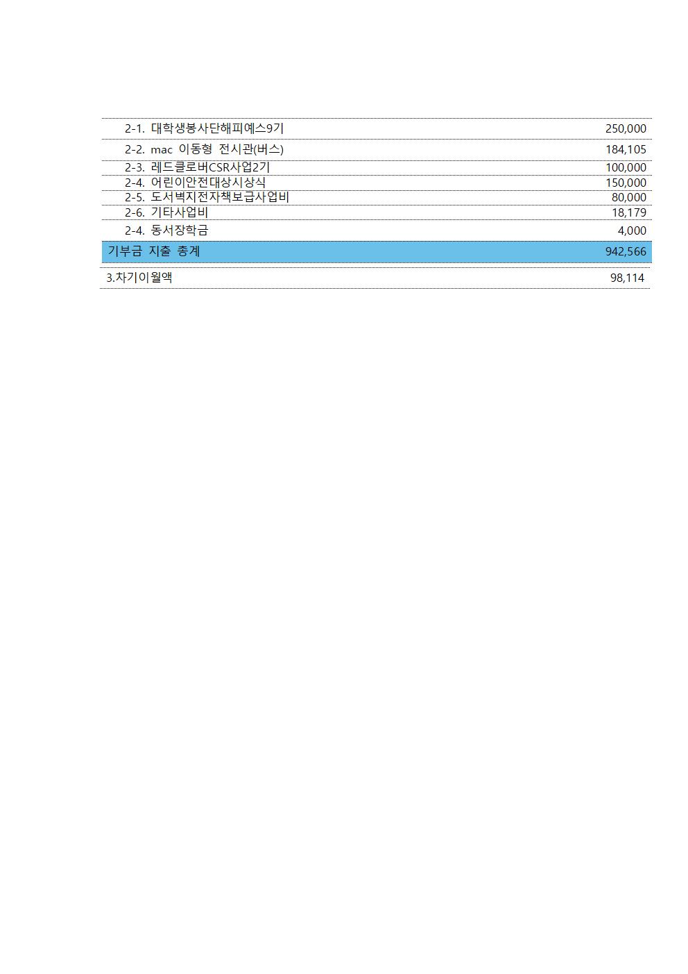 2017년 기부금 모금액 및 활용 실적002.jpg