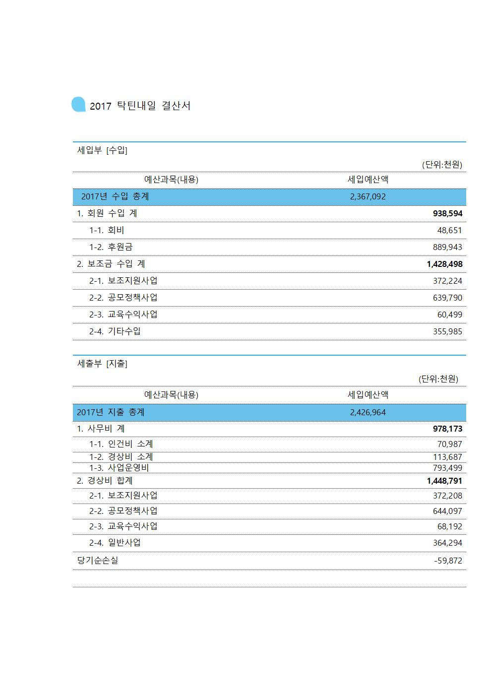 2017년 기부금 모금액 및 활용 실적003.jpg