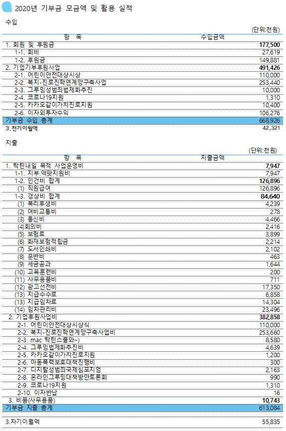 2020년 탁틴내일 기부금모금액 및 활용실적.JPG