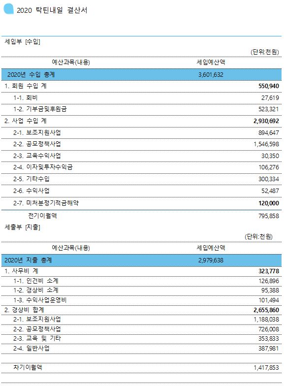 2020년 탁틴내일 결산서.JPG